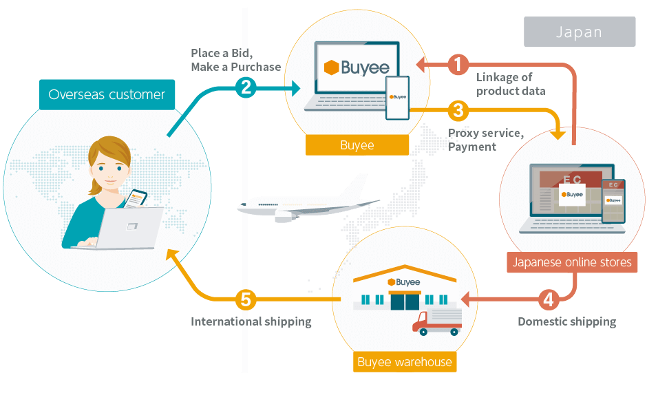 buyee flow diagram