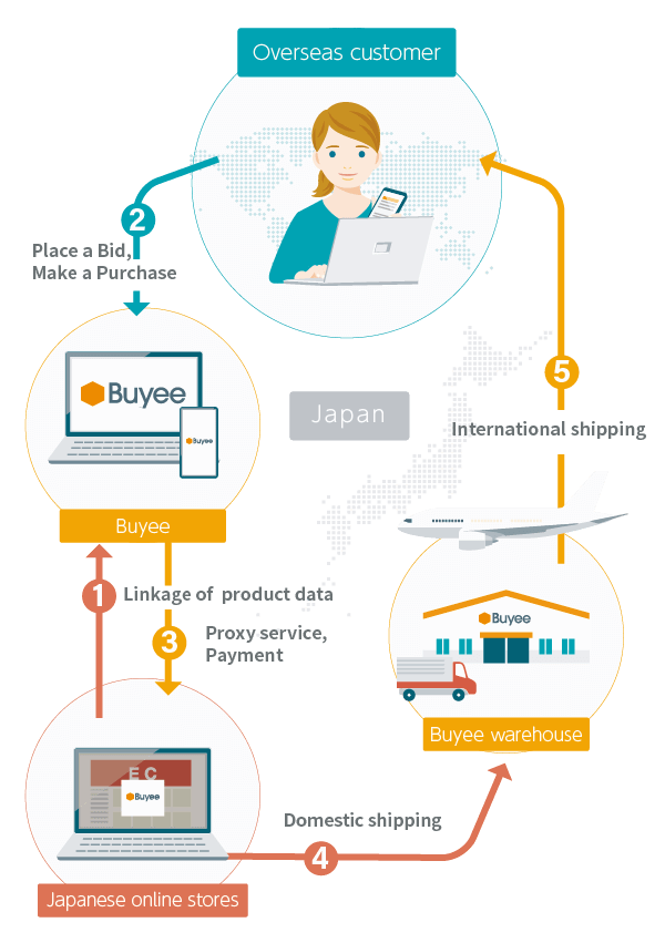 buyee flow diagram