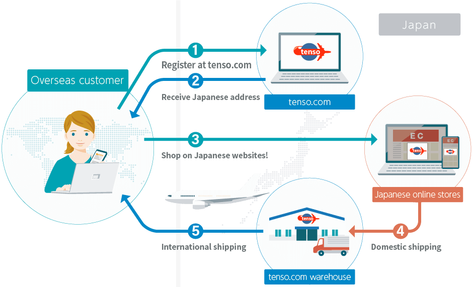 tenso.com flow diagram