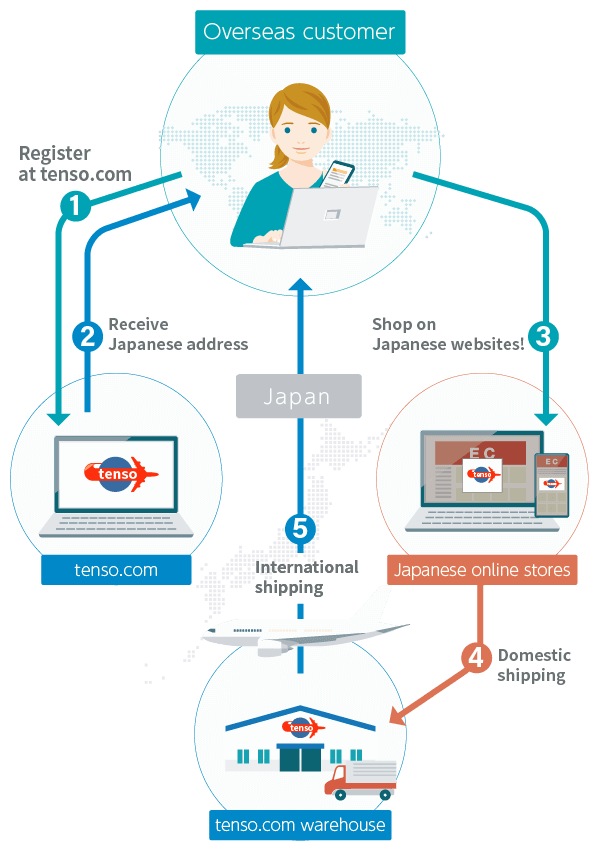 tenso.com flow diagram